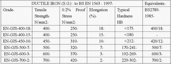 EN-GJS-400-18 तन्य लौह: गुण, अनुप्रयोग और लाभ